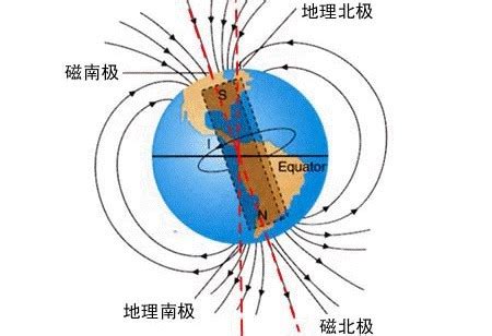 赤道上空的磁場方向|为什么只有赤道表面的地磁场方向平行于地面，不是有磁偏角吗